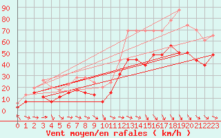 Courbe de la force du vent pour Marignane (13)