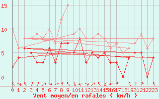 Courbe de la force du vent pour Chambry / Aix-Les-Bains (73)