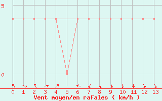 Courbe de la force du vent pour Feldkirch