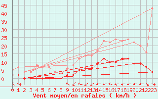Courbe de la force du vent pour Palaminy (31)