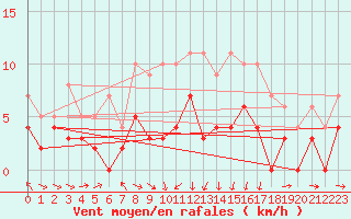 Courbe de la force du vent pour Storlien-Visjovalen