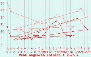 Courbe de la force du vent pour Chambry / Aix-Les-Bains (73)