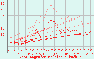 Courbe de la force du vent pour Waibstadt