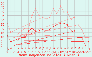 Courbe de la force du vent pour Luxeuil (70)