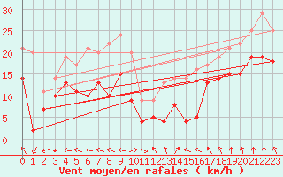Courbe de la force du vent pour Cap Gris-Nez (62)