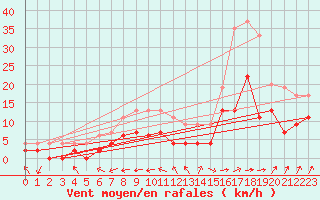 Courbe de la force du vent pour Chteauroux (36)