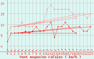 Courbe de la force du vent pour Ile du Levant (83)