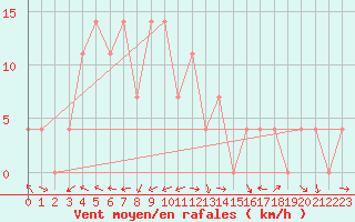 Courbe de la force du vent pour Feistritz Ob Bleiburg