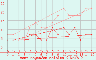 Courbe de la force du vent pour Juva Partaala