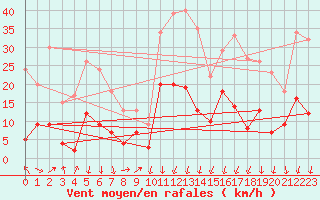 Courbe de la force du vent pour Formigures (66)