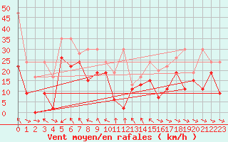 Courbe de la force du vent pour Jungfraujoch (Sw)