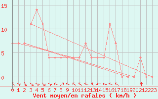 Courbe de la force du vent pour Lienz