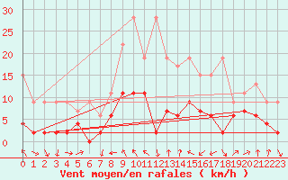 Courbe de la force du vent pour Arosa