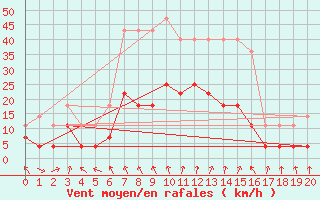 Courbe de la force du vent pour Meraker-Egge