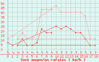 Courbe de la force du vent pour Meraker-Egge