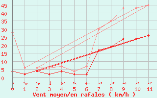 Courbe de la force du vent pour La Brvine (Sw)