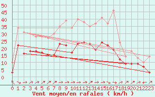 Courbe de la force du vent pour Ble / Mulhouse (68)