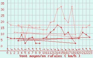 Courbe de la force du vent pour Bad Ragaz
