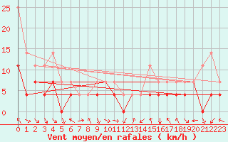 Courbe de la force du vent pour Slovenj Gradec