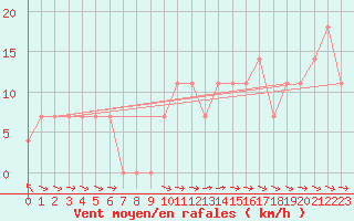 Courbe de la force du vent pour Puchberg