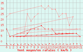 Courbe de la force du vent pour Hoydalsmo Ii