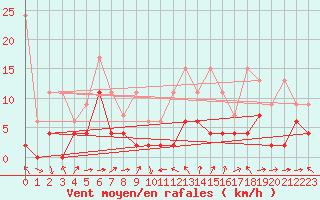 Courbe de la force du vent pour Luzern