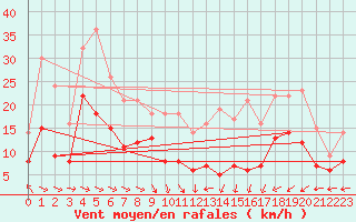 Courbe de la force du vent pour Amiens-Glisy (80)