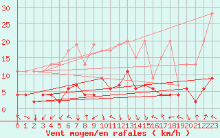 Courbe de la force du vent pour Flhli