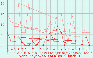 Courbe de la force du vent pour Grono