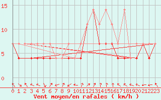 Courbe de la force du vent pour Lesko