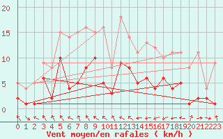 Courbe de la force du vent pour Belm