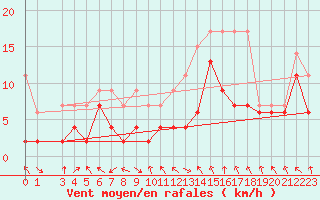 Courbe de la force du vent pour Mosen