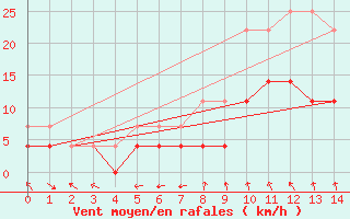 Courbe de la force du vent pour Arjeplog