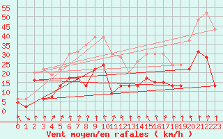 Courbe de la force du vent pour Clermont-Ferrand (63)