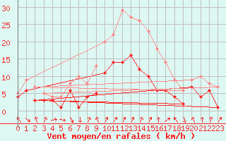 Courbe de la force du vent pour Doberlug-Kirchhain