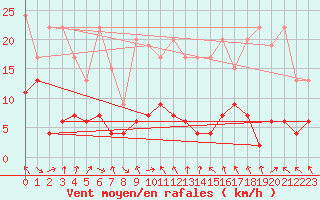 Courbe de la force du vent pour Gornergrat