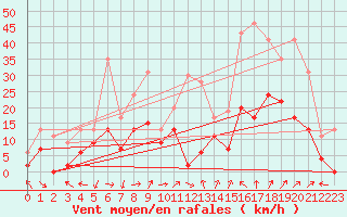 Courbe de la force du vent pour Saint-Auban (04)