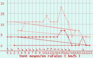 Courbe de la force du vent pour Tannas