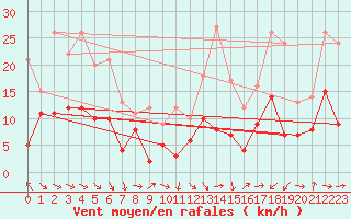 Courbe de la force du vent pour Saint-Girons (09)
