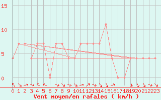 Courbe de la force du vent pour Mondsee