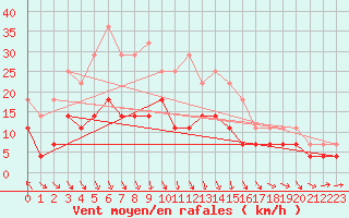 Courbe de la force du vent pour Pori Rautatieasema