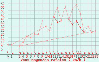 Courbe de la force du vent pour Akureyri