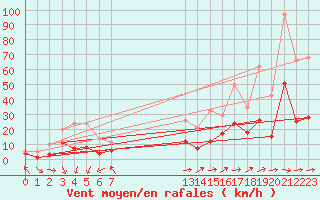 Courbe de la force du vent pour Nossen