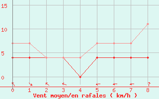 Courbe de la force du vent pour Arjeplog