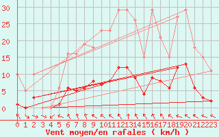 Courbe de la force du vent pour Malbosc (07)