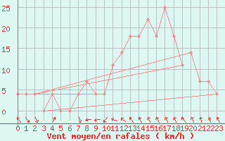 Courbe de la force du vent pour Sopron