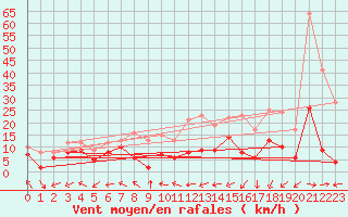 Courbe de la force du vent pour Condom (32)