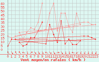 Courbe de la force du vent pour Gornergrat