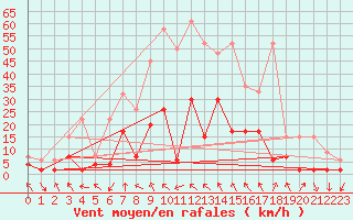 Courbe de la force du vent pour Ebnat-Kappel