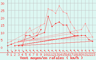 Courbe de la force du vent pour Alfeld